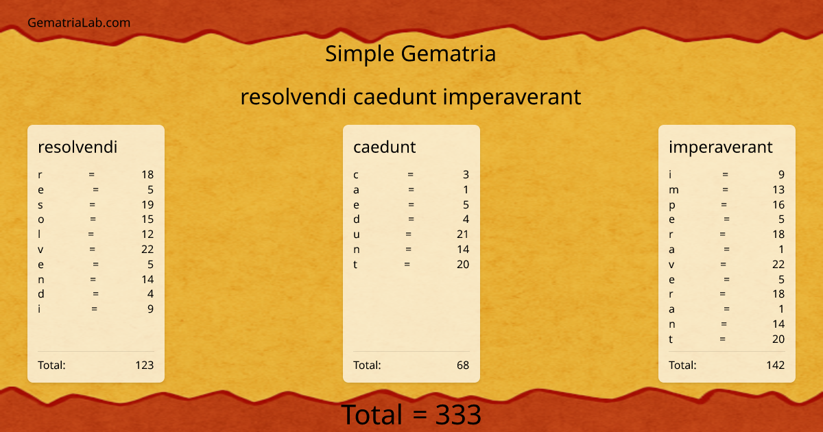 resolvendi caedunt imperaverant in simple Gematria